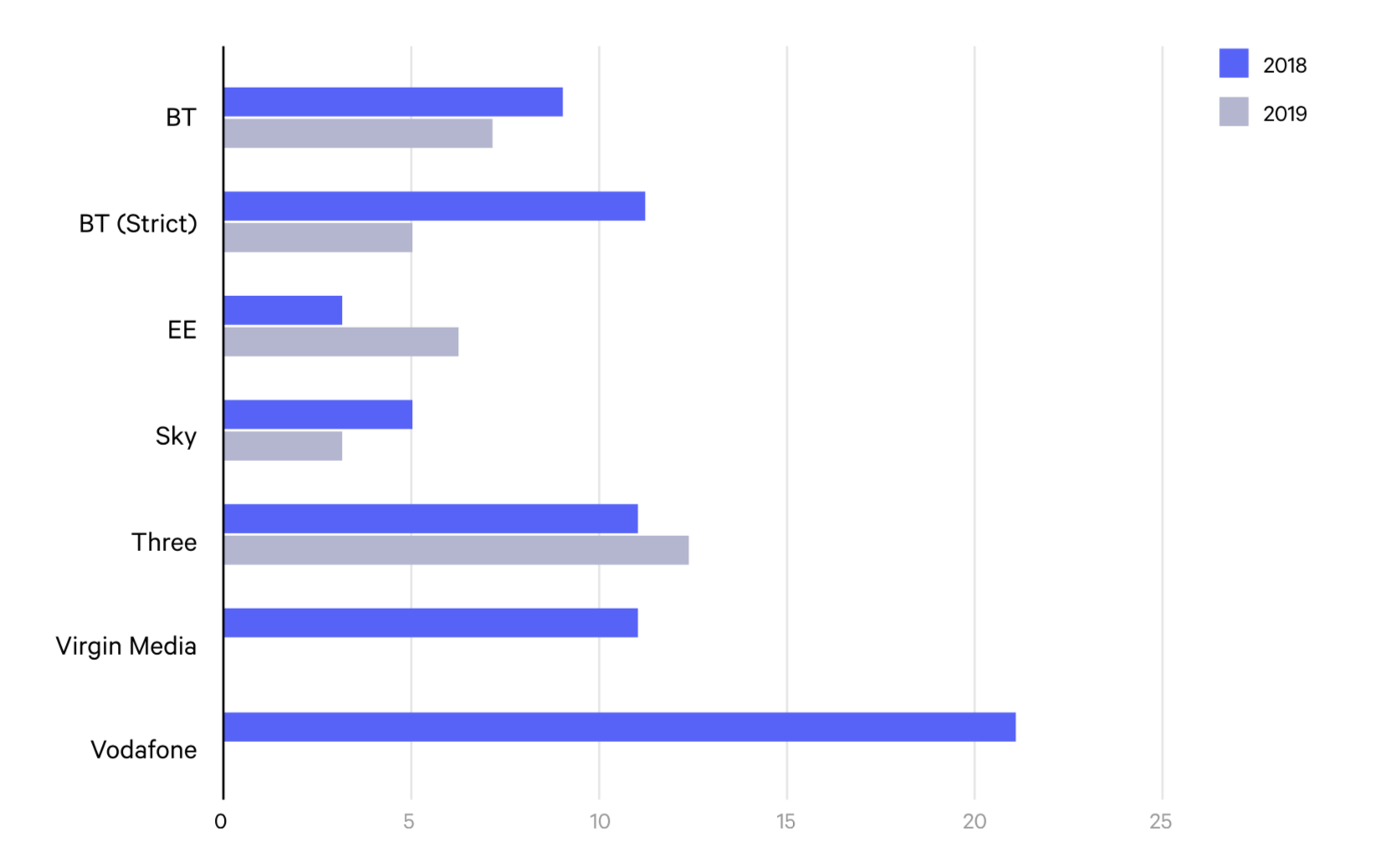 Time taken for ISPs to reply to unblock requests, measured in days.