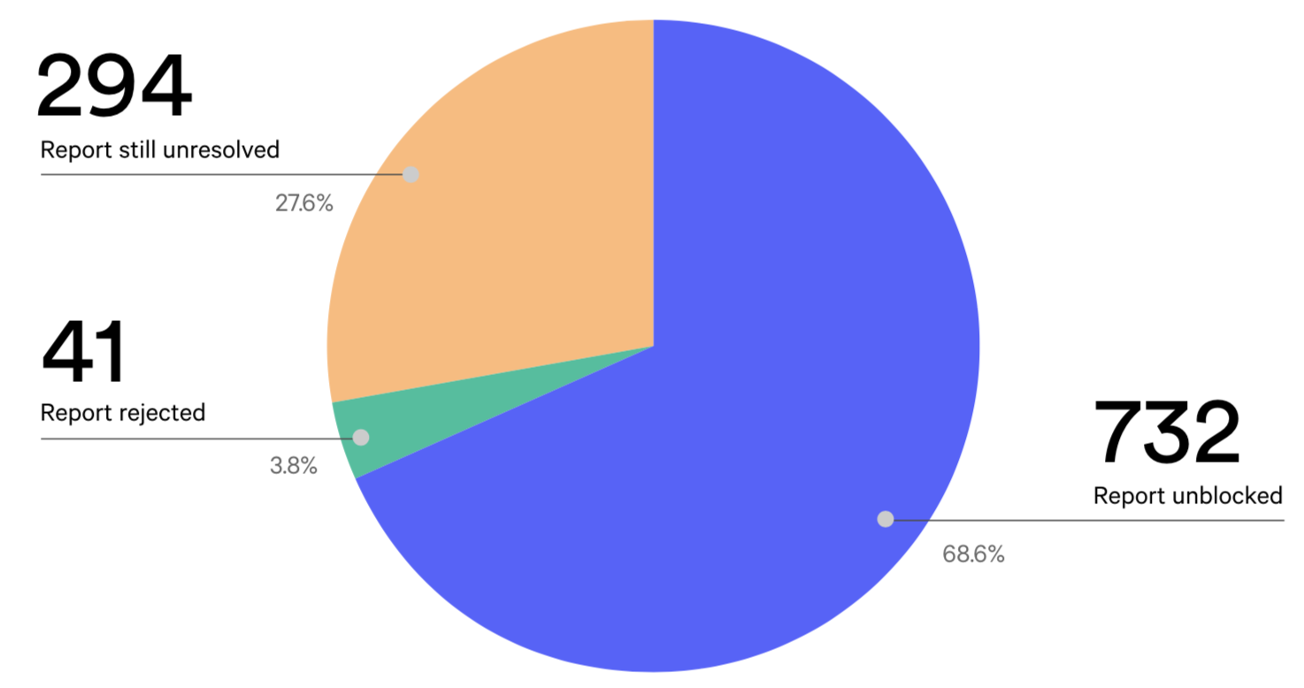 Unresolved report status for unblock requests forwarded to ISPs during 2018.