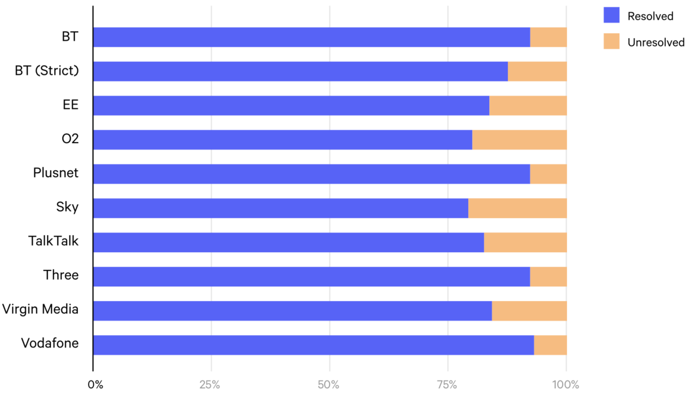 Status of unblock requests forwarded to ISPs in 2018, as of March 2019.