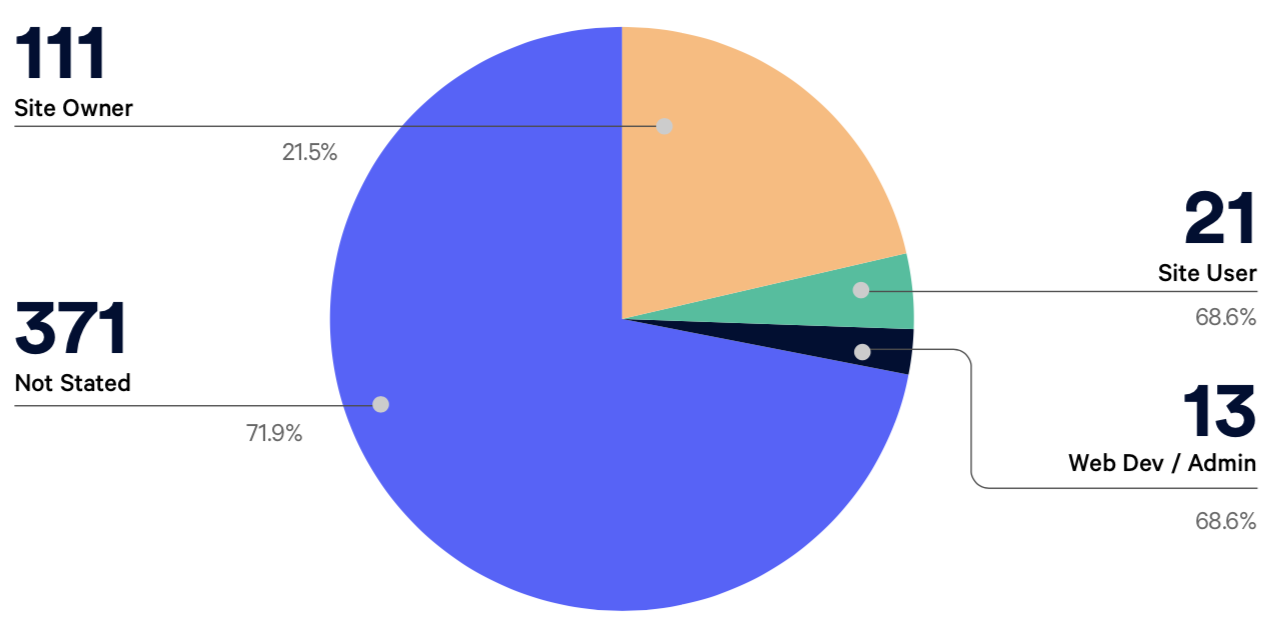 Blocked.org.uk unblock requests categorised by reporter affiliation (2018).