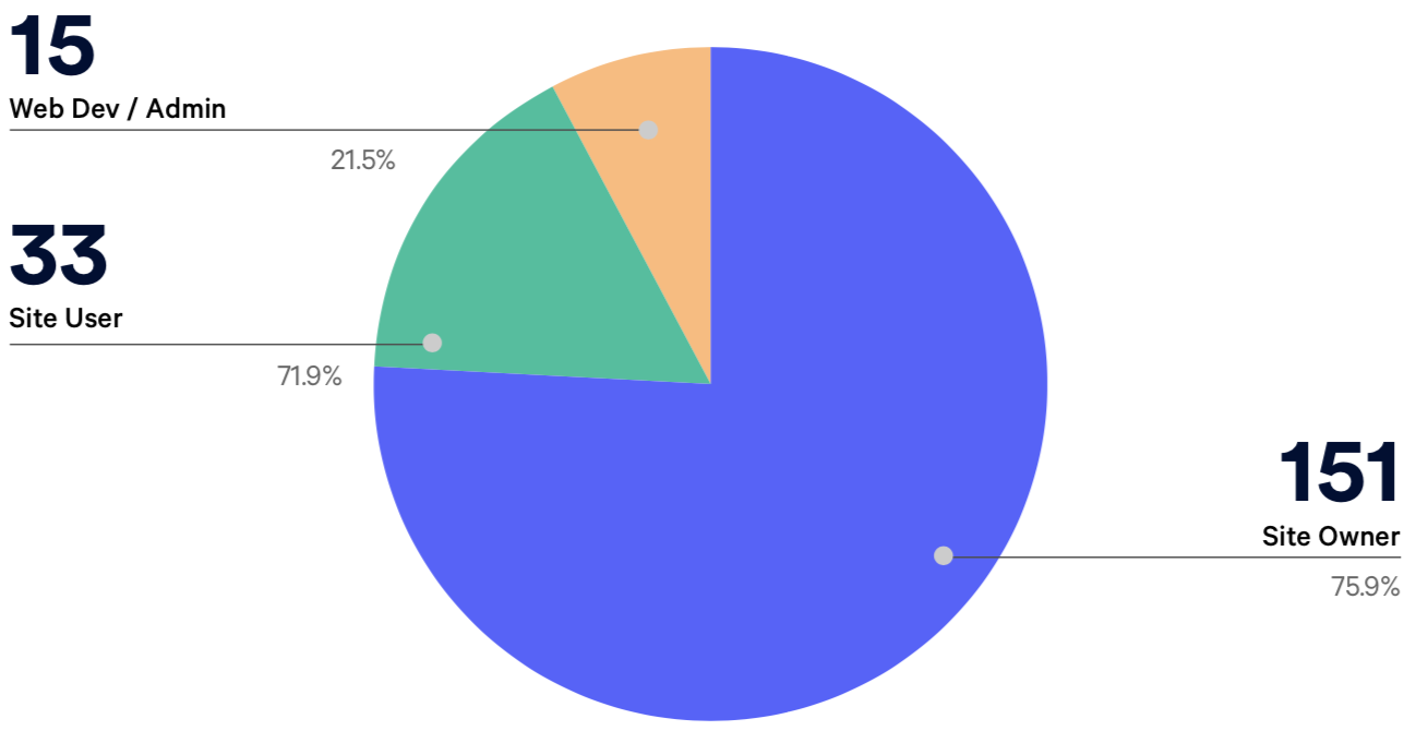 Blocked.org.uk reports divided by reporter (known reporters only, data from all-time).