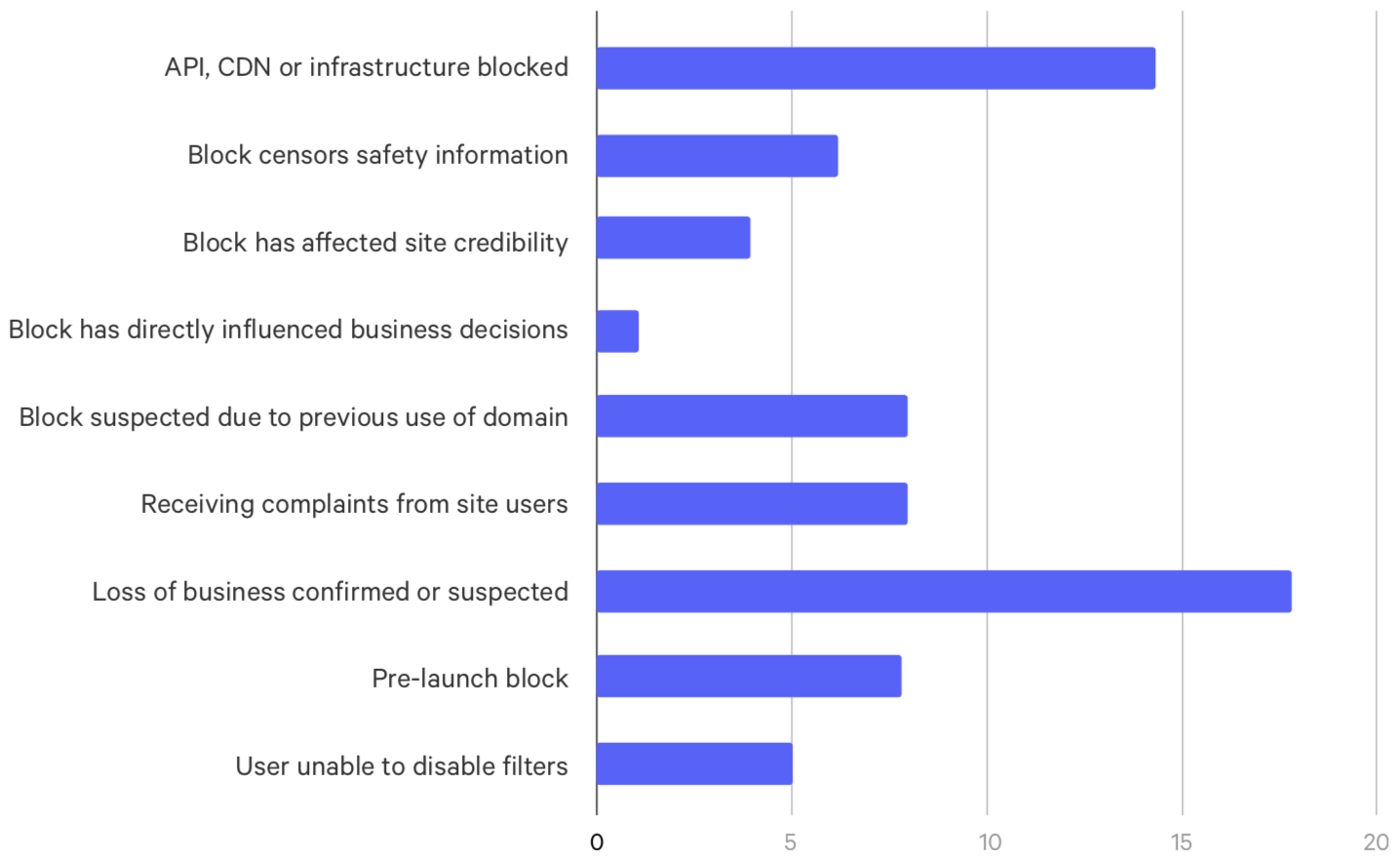 Damage as indicated by those submitting unblock requests via Blocked.org.uk in 2018.