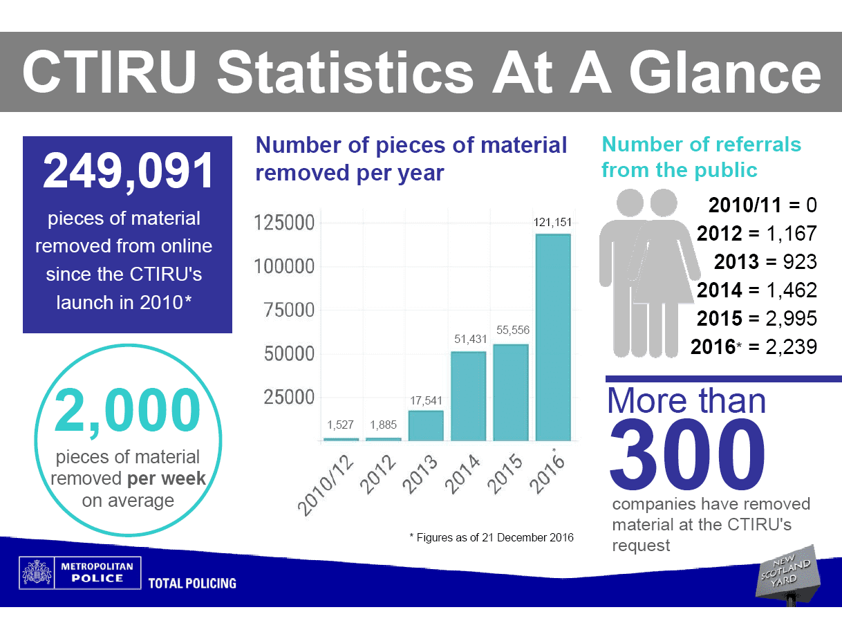 CTIRU statistics graphic: 2016 249,091 pieces of material removed