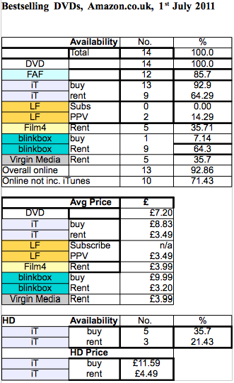 Amazon best selling DVDs, 1st July 2011