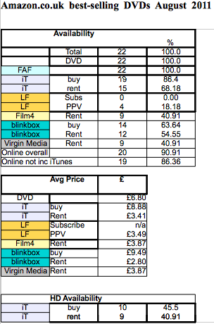 Amazon best selling DVDs August 2011