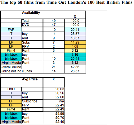 Top 50 British Films