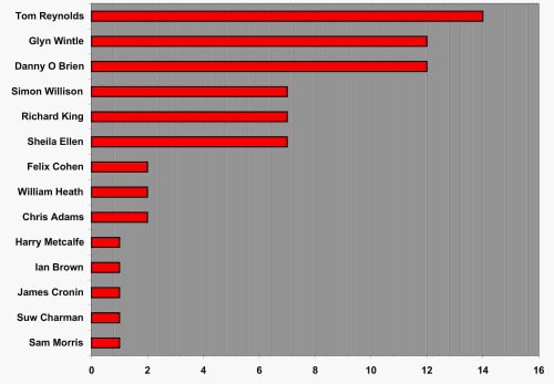 Tom Reynolds: 14, Glyn Wintle: 12, Danny O Brien: 12, Simon Willison: 7, Richard King: 7, Sheila Ellen: 7